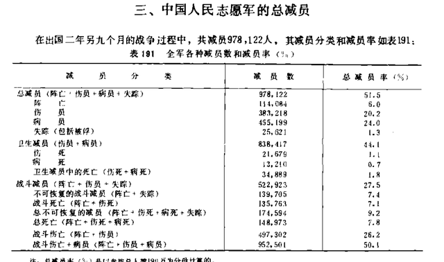 志愿军伤亡高达100万？公知拼命宣传是真的，却被美军狠狠打了脸