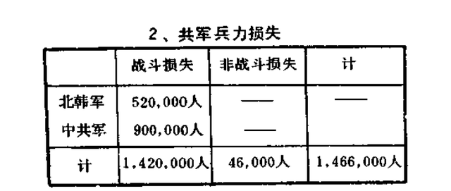 志愿军伤亡高达100万？公知拼命宣传是真的，却被美军狠狠打了脸