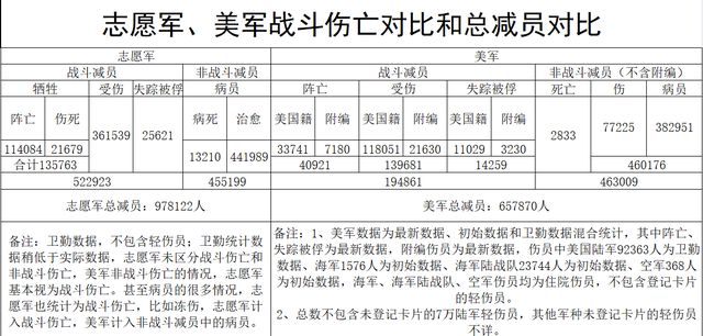 志愿军伤亡高达100万？公知拼命宣传是真的，却被美军狠狠打了脸