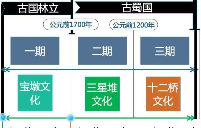 三星堆文化究竟是怎样的？与中原三代文化相比又如何呢？