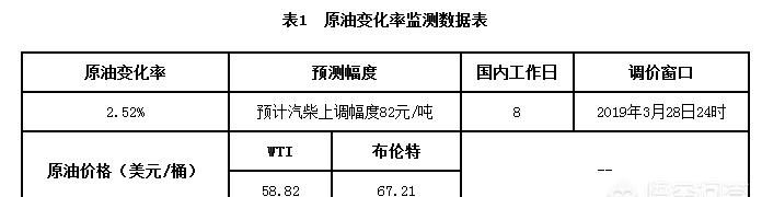 5月30日油价调整最新消息，3月28号油价调整最新消息图2