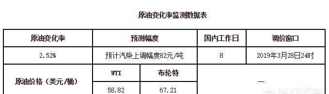 5月30日油价调整最新消息，3月28号油价调整最新消息图5