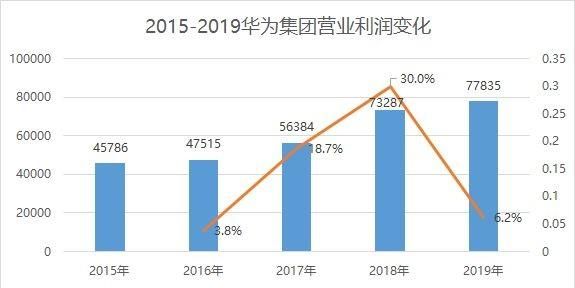 3月31日华为发布2019年业绩报告，同一天小米发布2019年Q4及全年财报，有哪些值得关注的信息吗图10