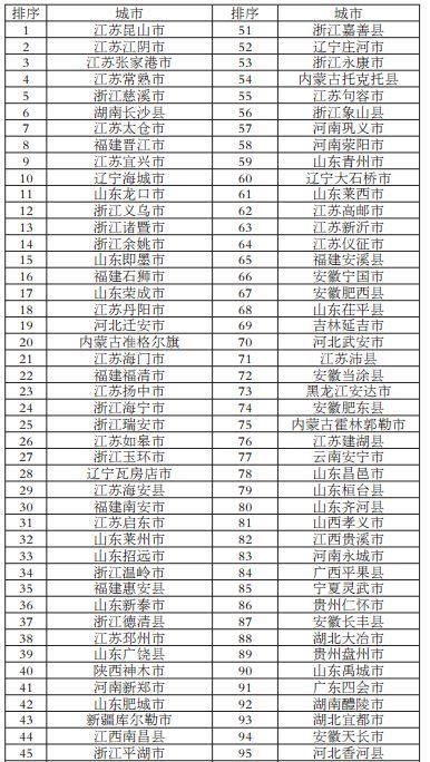 中国百强县榜单，宁夏全国百强县名单图1