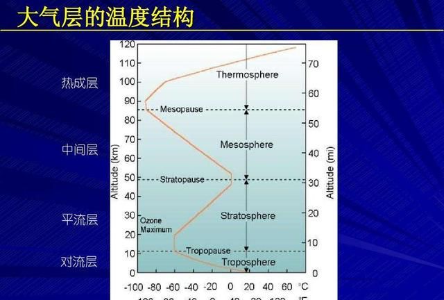 从地面到大气层不同高度的温度有变化吗为什么图1