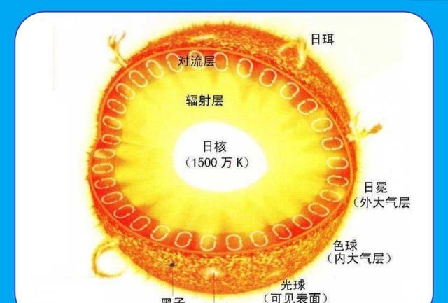 太阳温度多高有多大,太阳核心温度图5