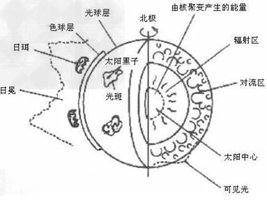 太阳由内到外可分为哪四层,太阳外部的气体从外到内可分为图3