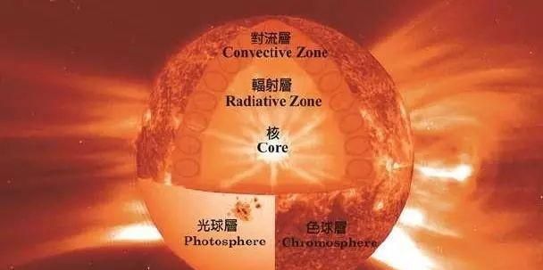 太阳由内到外可分为哪四层,太阳外部的气体从外到内可分为图4