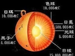 太阳由内到外可分为哪四层,太阳外部的气体从外到内可分为图5