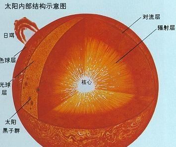 太阳黑子的变化周期是多少年,太阳黑子是在太阳外部还是内部图1