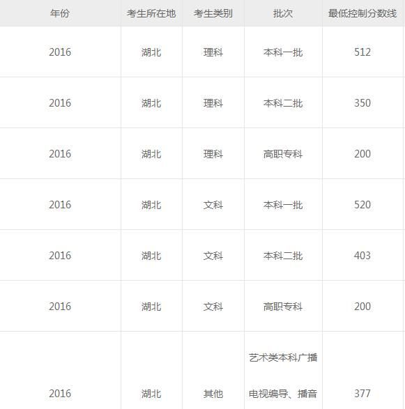 2018湖北高考二本分数线是多少图3