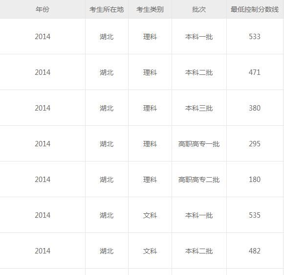 2018湖北高考二本分数线是多少图5