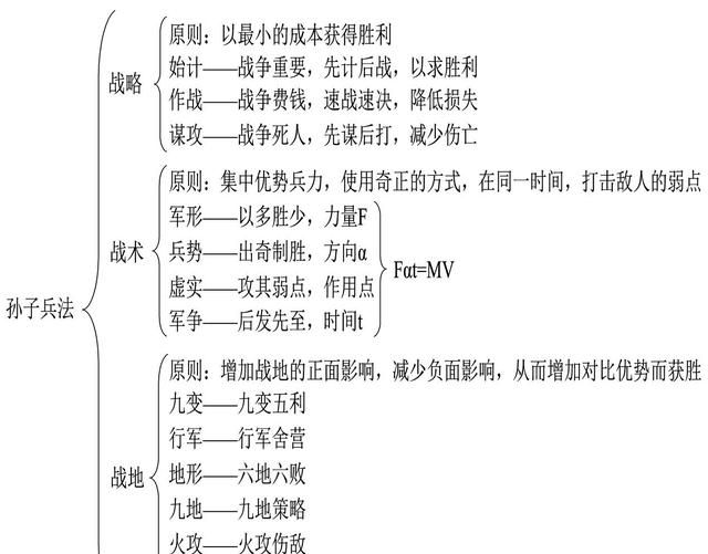 《孙膑兵法》和《孙子兵法》的区别图1