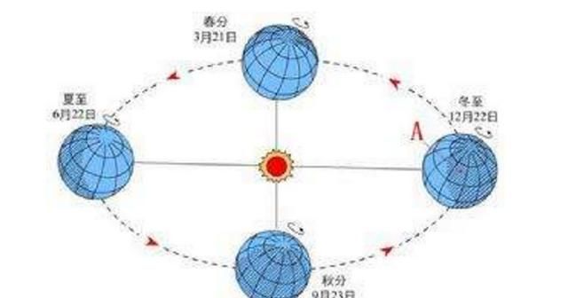 地球公转速度是不断变化的吗(地球自转周期比公转周期多一天)图2