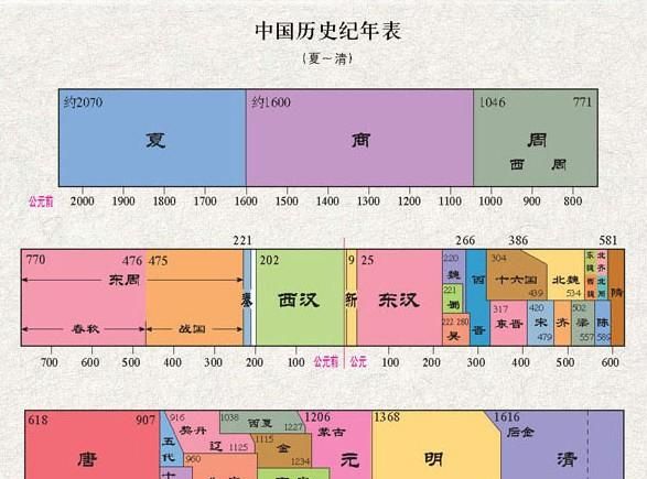 中国历史朝代发展顺序是怎样,中国历史朝代按顺序介绍图23