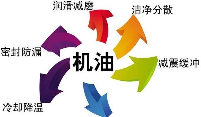 机油除了润滑,还有哪些其他的作用呢图1