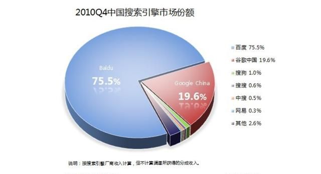 谷歌与百度哪些方面有相同之处图7