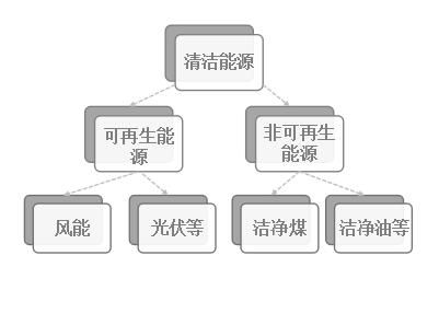 清洁能源都包括哪些图1