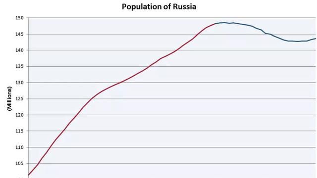 俄罗斯的人口有多少(白俄罗斯人口是多少)图5