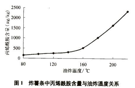 什么食品含丙烯酰胺最多(食品丙烯酰胺的用途)图7