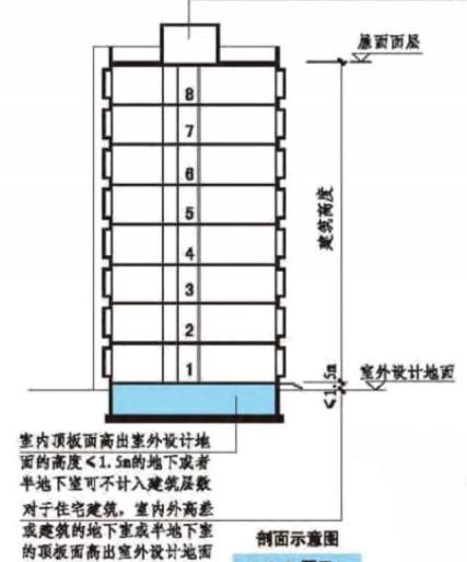 地下室算计容建筑面积吗,地下储藏室分摊面积太大图2