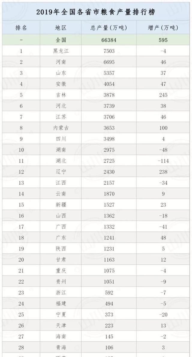 我国的农业大省现在是哪个省份,河南是农业大省在全国排第几图6