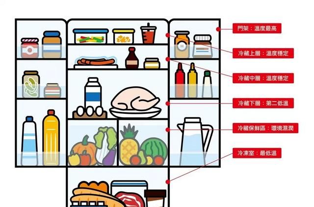 冰箱里的食物放多久就不能吃了,食物放在冰箱里不能超过多久图3