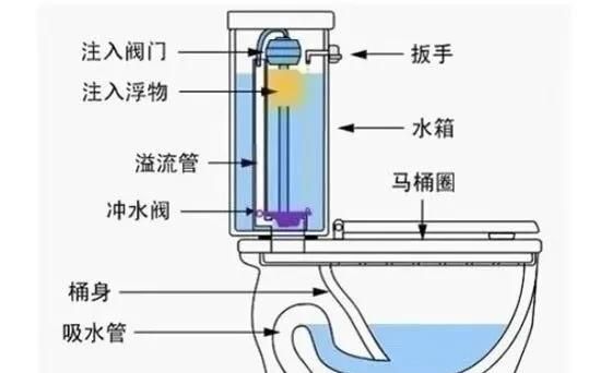 马桶不能冲水了怎么办图4