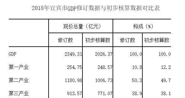 宜宾2018年1-8月gdp是多少图1