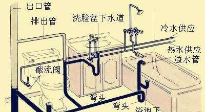 建筑中的排水系统应注意些什么,建筑室内排水系统的排水方式分为图4