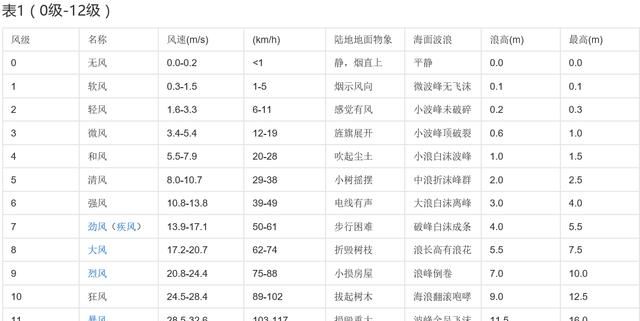 台风天鸽中心风力真的达14级吗图43