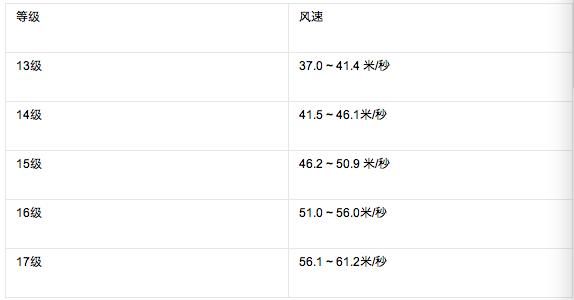 台风天鸽中心风力真的达14级吗图44